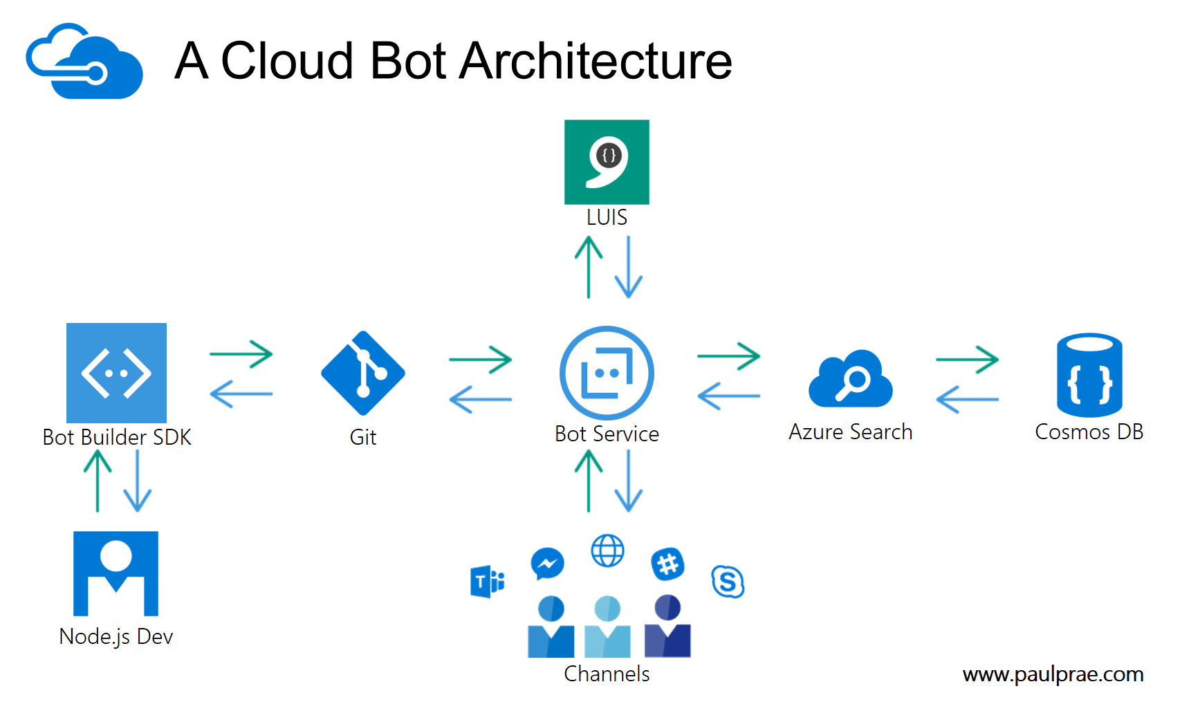 Meet Neona, a Chatbot for Learning AI